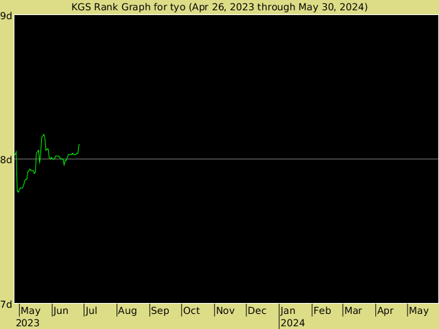 KGS rank graph for tyo