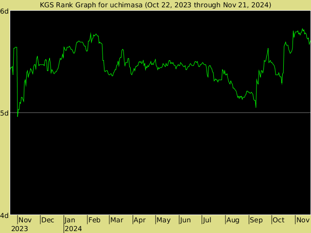 KGS rank graph for uchimasa