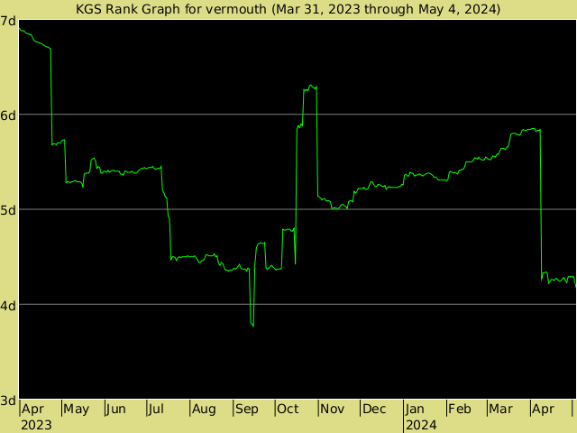 KGS rank graph for vermouth