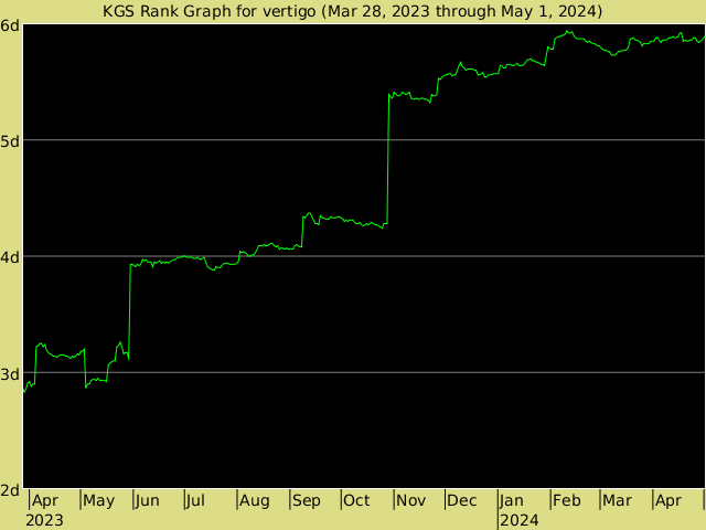 KGS rank graph for vertigo
