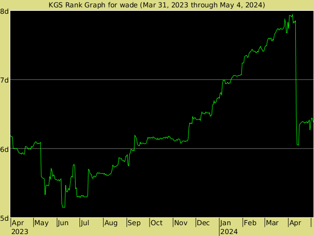 KGS rank graph for wade
