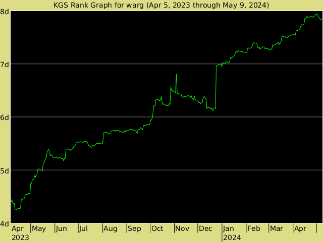 KGS rank graph for warg