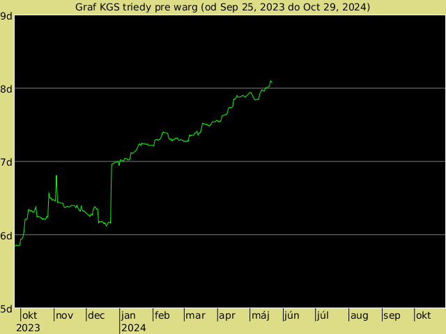 KGS rank graph for warg