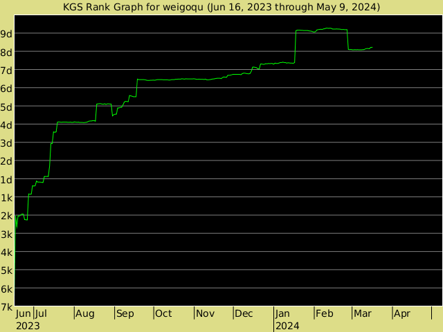 KGS rank graph for weigoqu