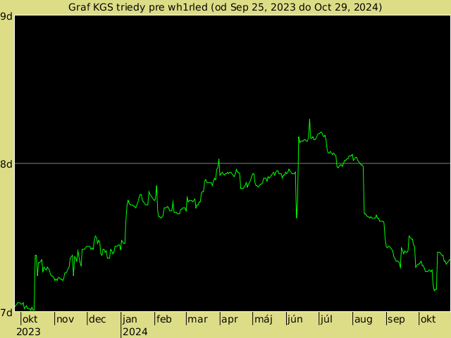 KGS rank graph for wh1rled