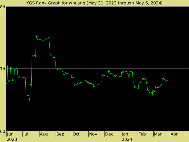 KGS rank graph for whuang