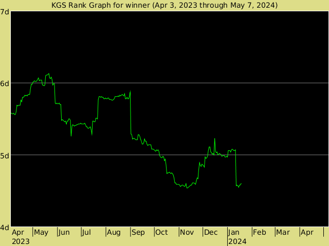 KGS rank graph for winner