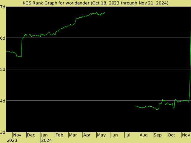 KGS rank graph for worldender