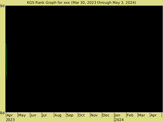 KGS rank graph for xxx