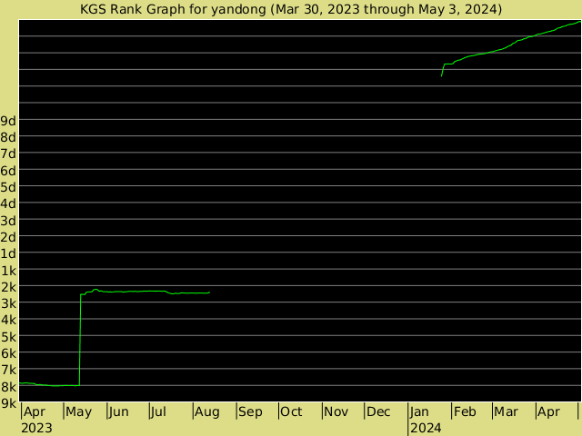 KGS rank graph for yandong