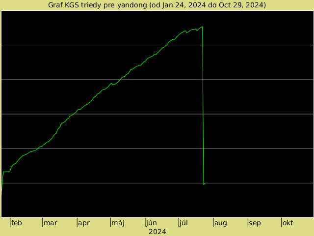 KGS rank graph for yandong