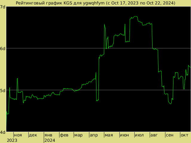 График рейтинга для ygwqhfym