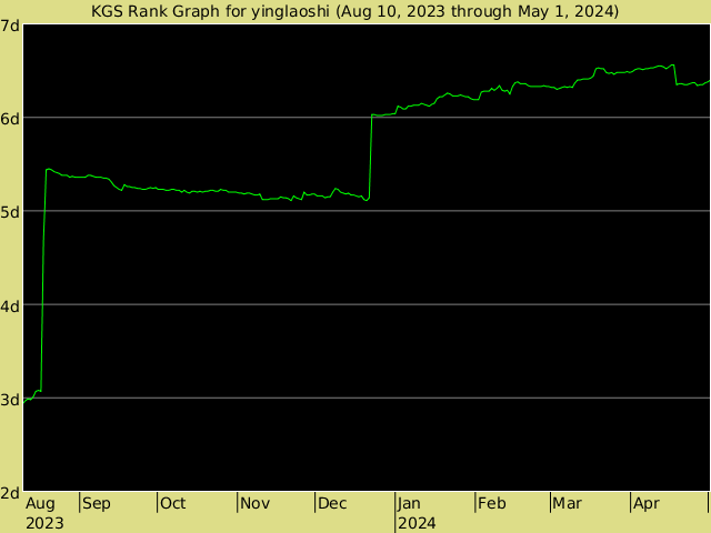 KGS rank graph for yinglaoshi