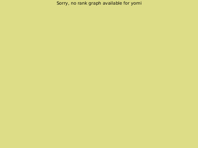 KGS rank graph for yomi