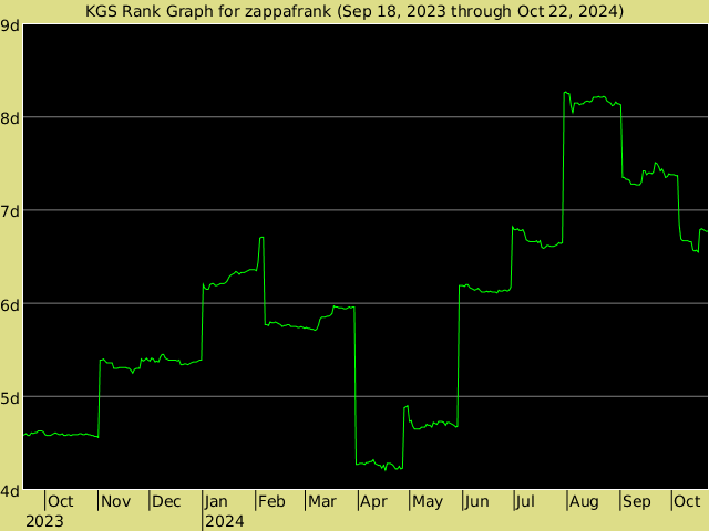 KGS rank graph for zappafrank