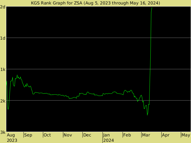 KGS rank graph for zsa